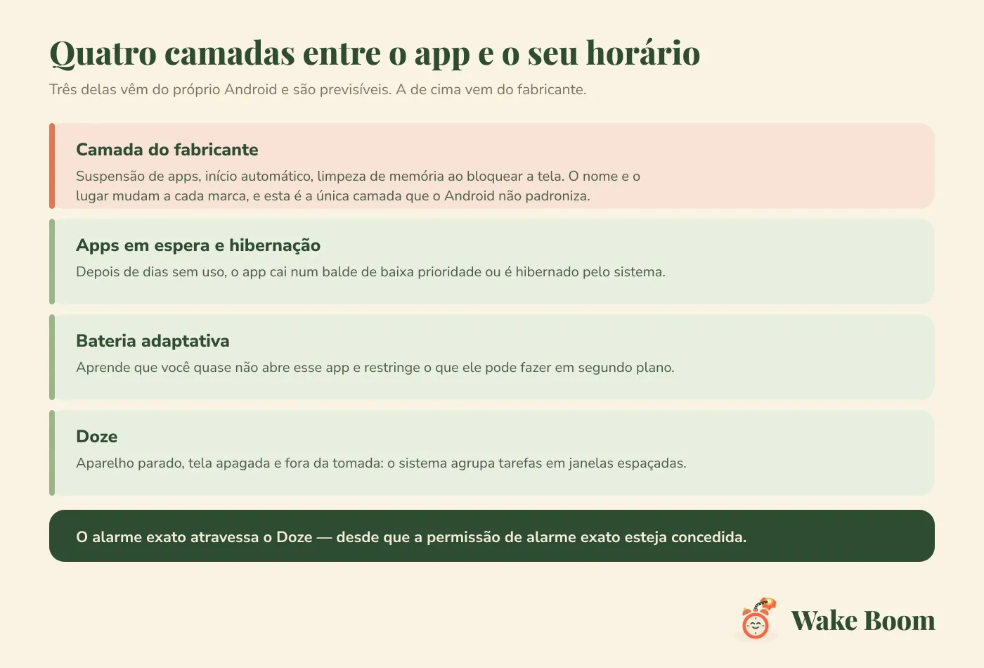 Diagrama das quatro camadas que podem interromper um app de alarme no Android: Doze, bateria adaptativa, apps em espera e hibernação, e por cima delas a camada de gerenciamento do fabricante.