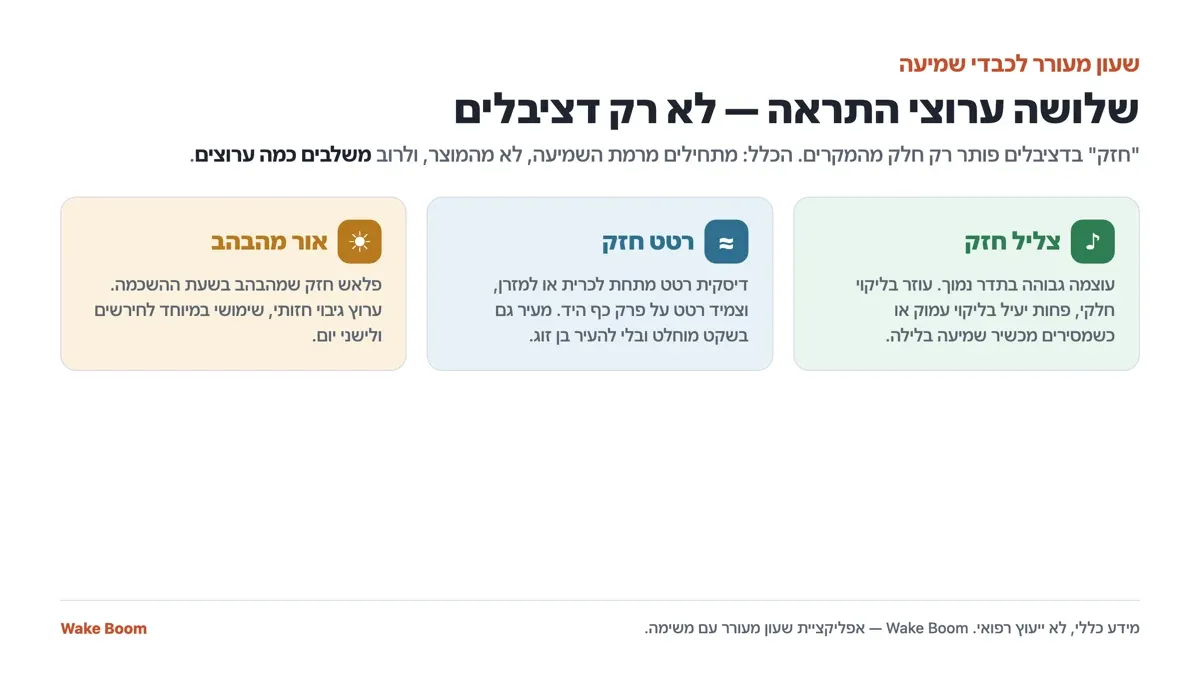 אינפוגרפיק: שלושה ערוצי התראה לכבדי שמיעה — צליל חזק בתדר נמוך, רטט חזק מדיסקית מתחת לכרית או מצמיד, ואור מהבהב חזק. לרוב משלבים כמה ערוצים.