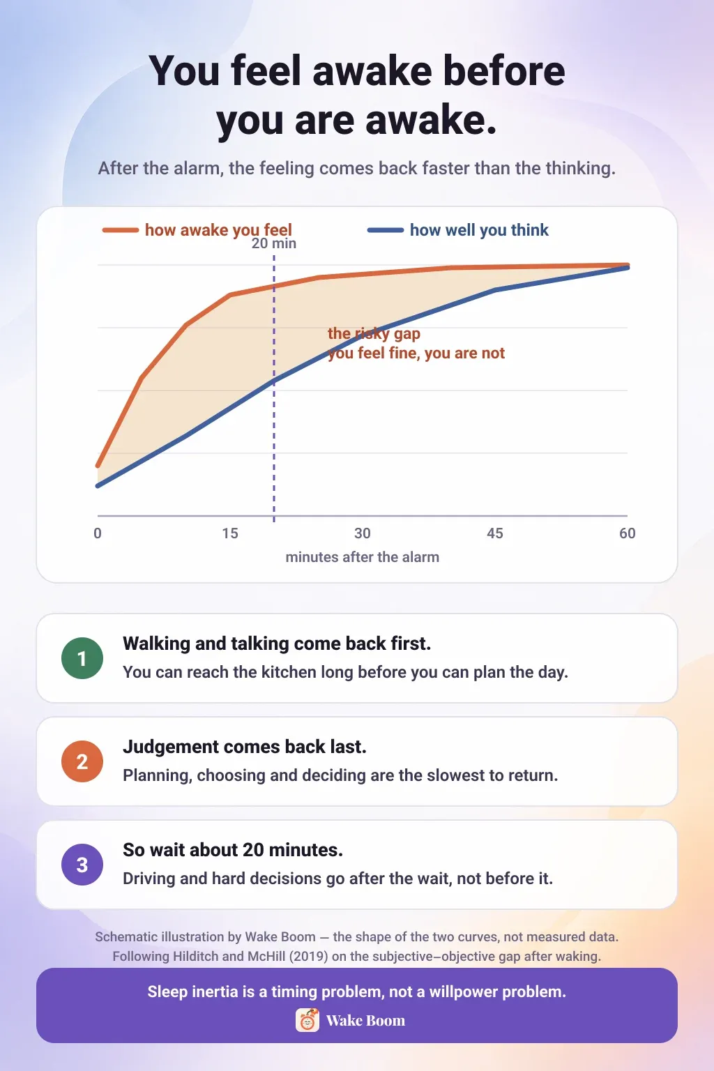 Infographic: after the alarm, how awake you feel returns faster than how well you actually think, leaving a risky gap in the first twenty minutes