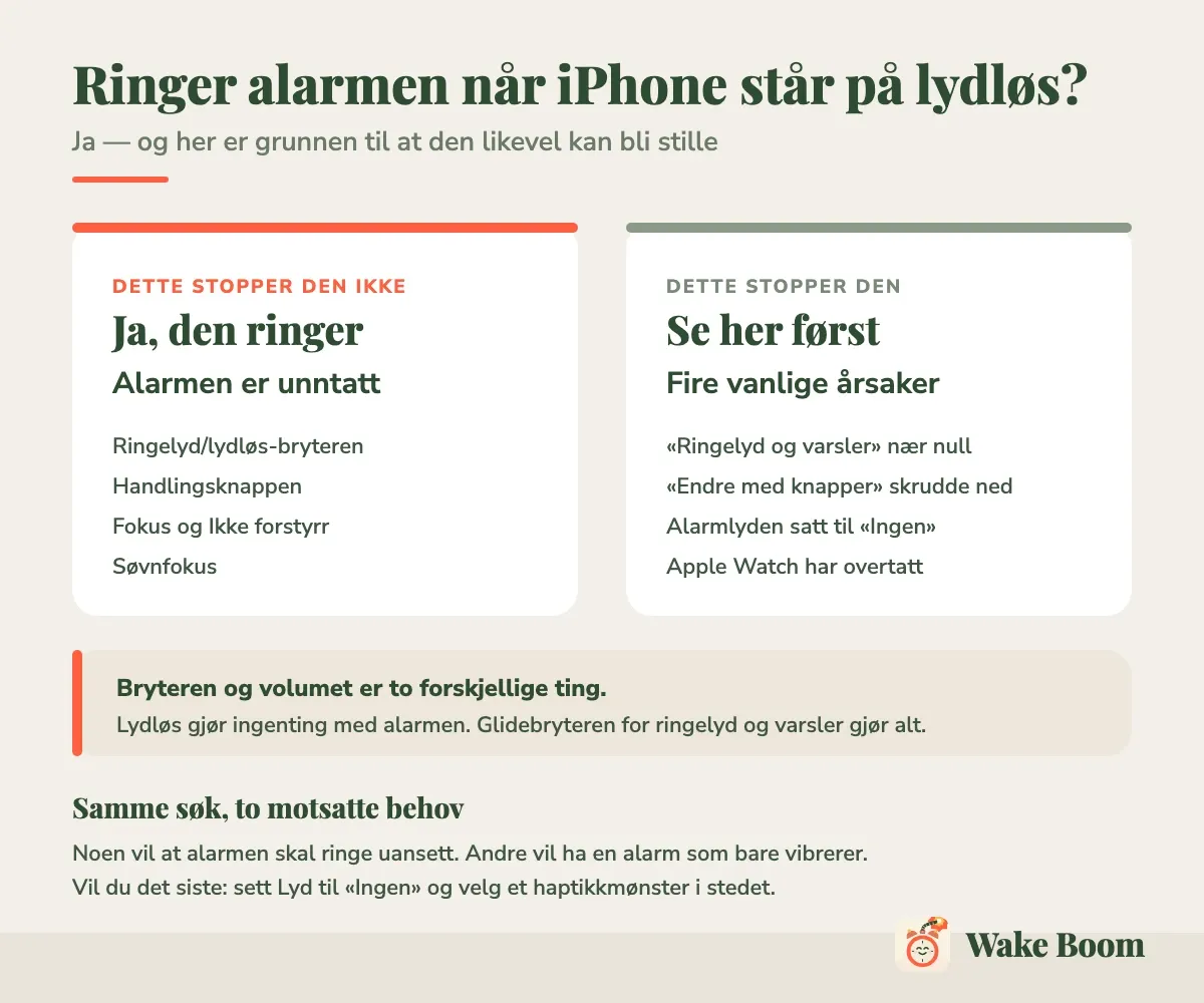 Infografikk: lydløsbryteren og Fokus stopper ikke alarmen, men lavt varselvolum, «Ingen» som alarmlyd og et parret Apple Watch gjør det