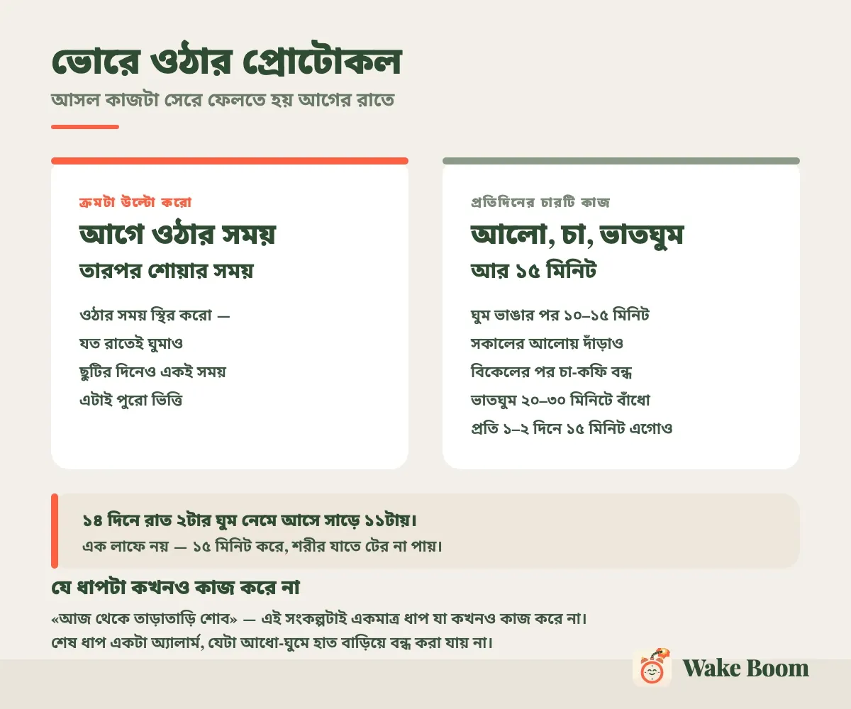 ইনফোগ্রাফিক: আগে ওঠার সময় স্থির করো, তারপর প্রতিদিন আলো-চা-ভাতঘুম, আর প্রতি ১–২ দিনে ১৫ মিনিট করে শোয়ার সময় এগোনো