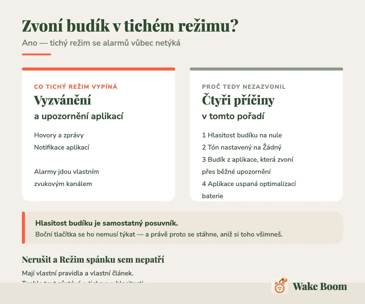 Infografika: tichý režim vypíná vyzvánění a upozornění, ale ne budík — a čtyři důvody, proč přesto nezazvonil