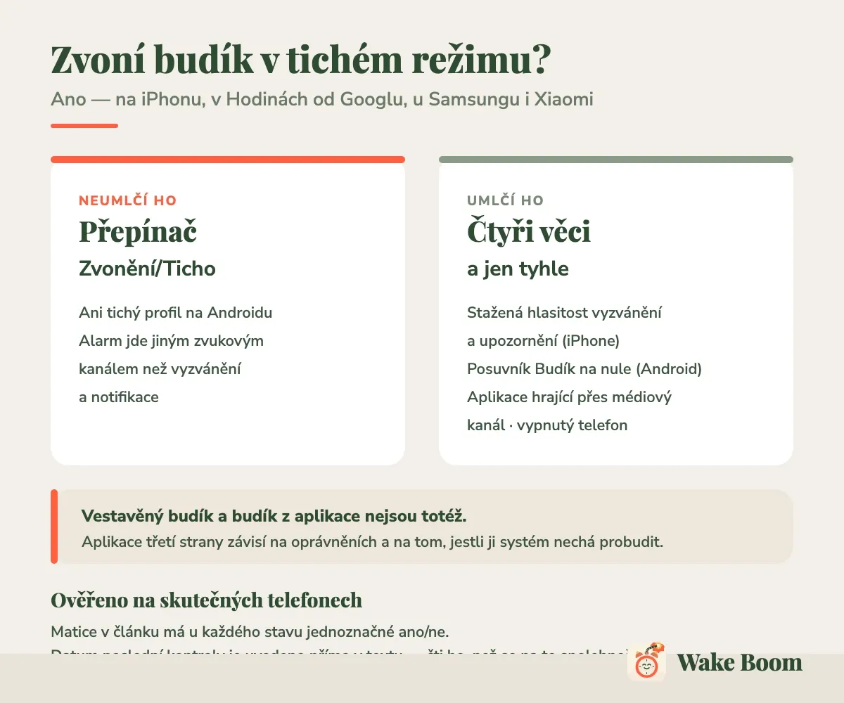 Infografika: přepínač Zvonění/Ticho budík neumlčí, ale stažená hlasitost, posuvník Budík na nule, aplikace hrající přes médiový kanál a vypnutý telefon ano