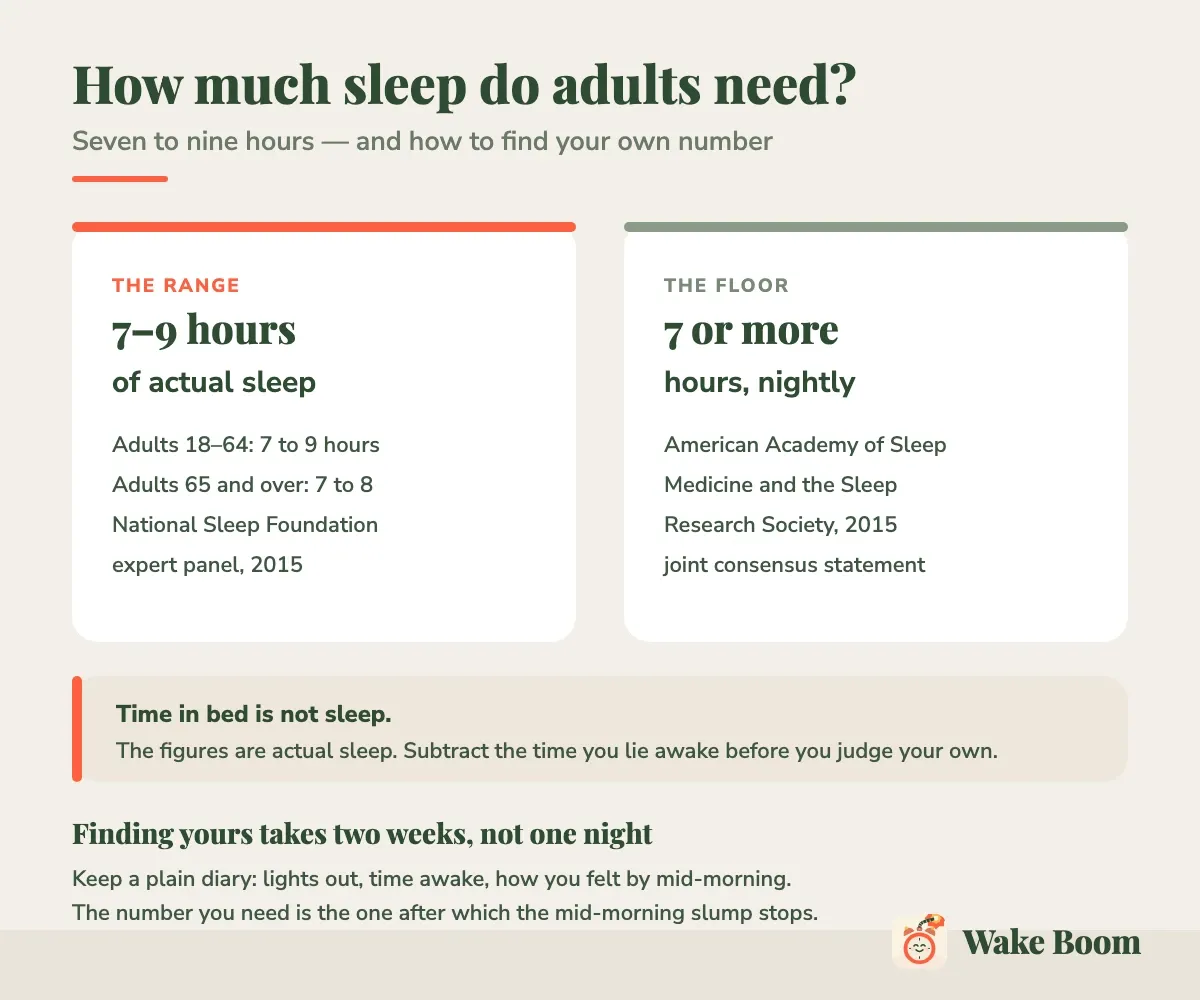 Infographic: adults need 7 to 9 hours of actual sleep, adults 65 and over 7 to 8, with a floor of 7 or more