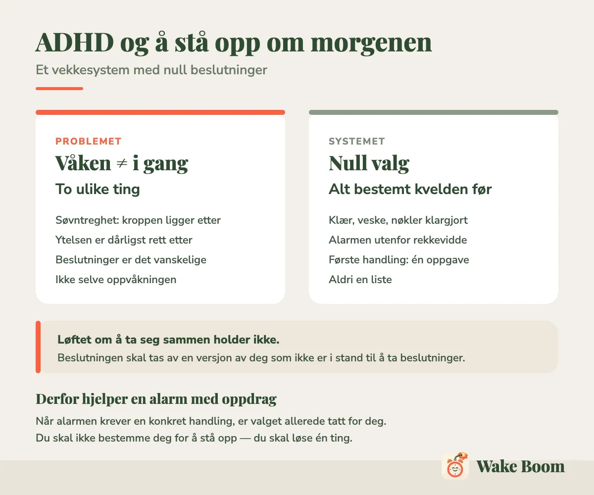 Infografikk: søvntreghet gjør at våken ikke er det samme som i gang, og et vekkesystem uten valg svarer på det
