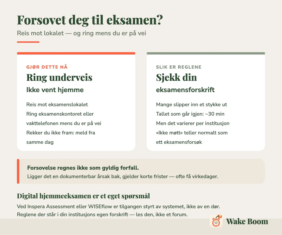Infografikk: reis mot lokalet og ring underveis, og sjekk din egen institusjons eksamensforskrift for fristen