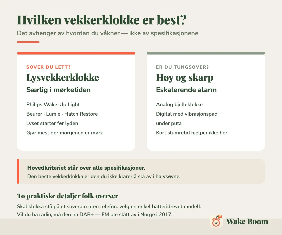 Infografikk: lysvekkerklokke for lettsovere, høy og eskalerende alarm for tungsovere, og kriteriet som står over alle spesifikasjoner