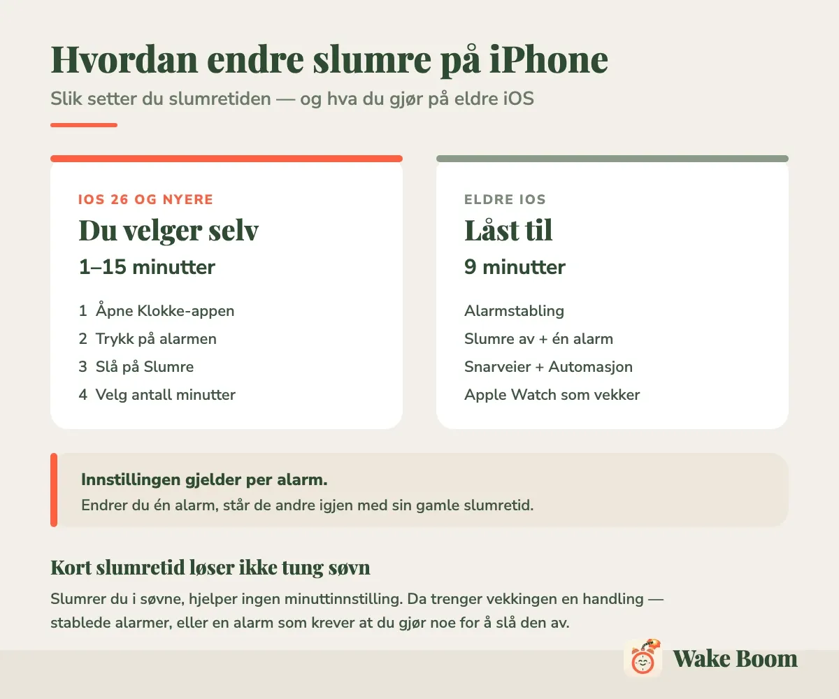 Infografikk: på iOS 26 velger du slumretid fra 1 til 15 minutter, på eldre iOS er den låst til 9 minutter