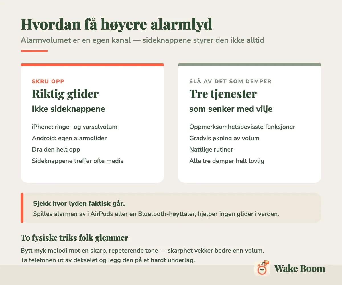 Infografikk: dra riktig volumglider helt opp, slå av de tre tjenestene som demper med vilje, og sjekk hvor lyden faktisk går