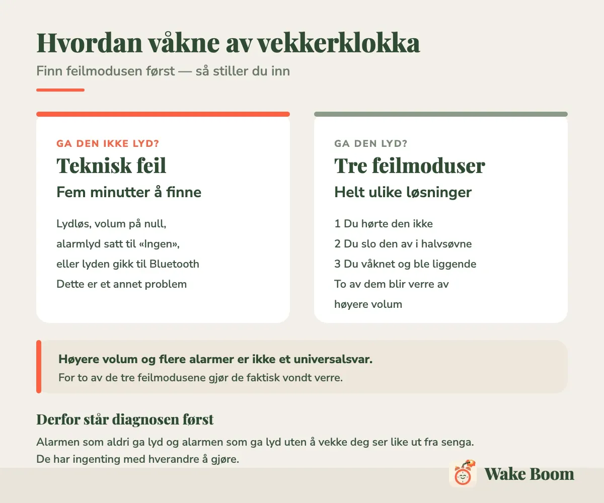 Infografikk: skill mellom alarmen som aldri ga lyd og alarmen som ga lyd, og de tre feilmodusene i det siste tilfellet
