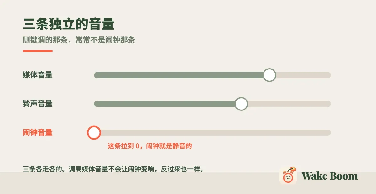 示意图：媒体音量、铃声音量与闹钟音量三条独立滑块，闹钟那条拉到零