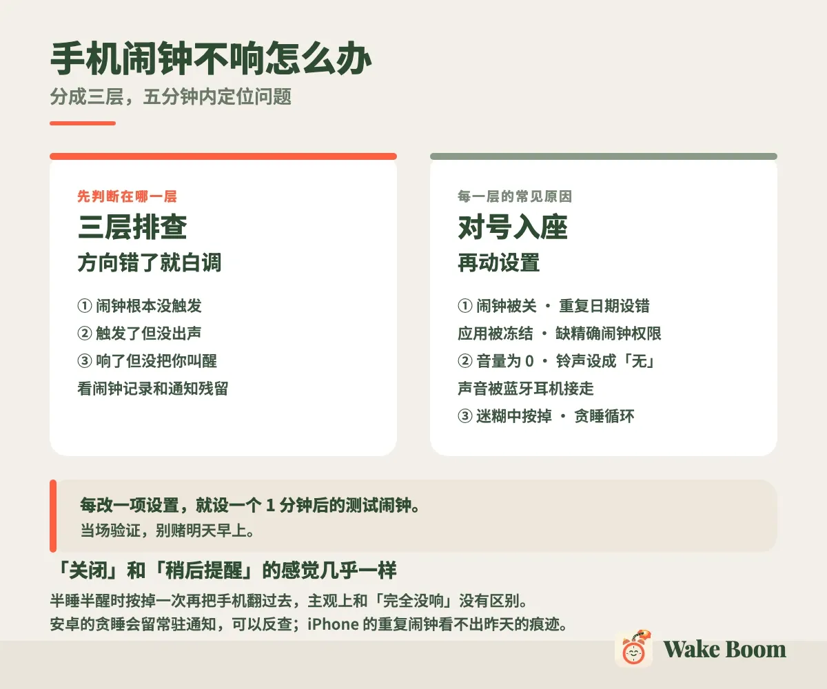 信息图：把闹钟问题分成三层——没触发、触发了没出声、响了没叫醒——以及每层的常见原因