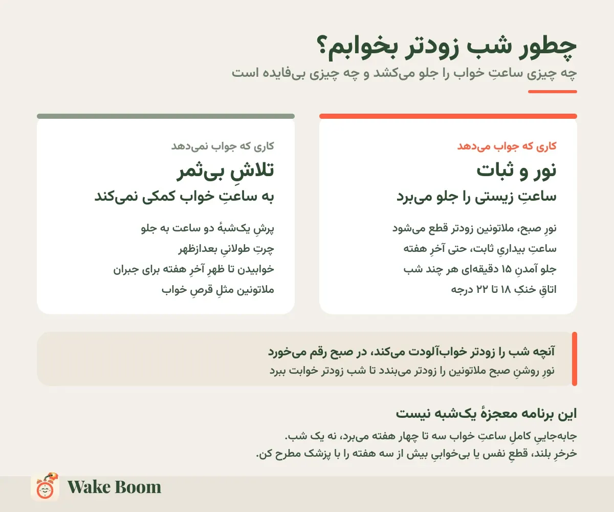 چطور شب زودتر بخوابم؟ — چه چیزی ساعتِ خواب را جلو می‌کشد و چه چیزی بی‌فایده است
