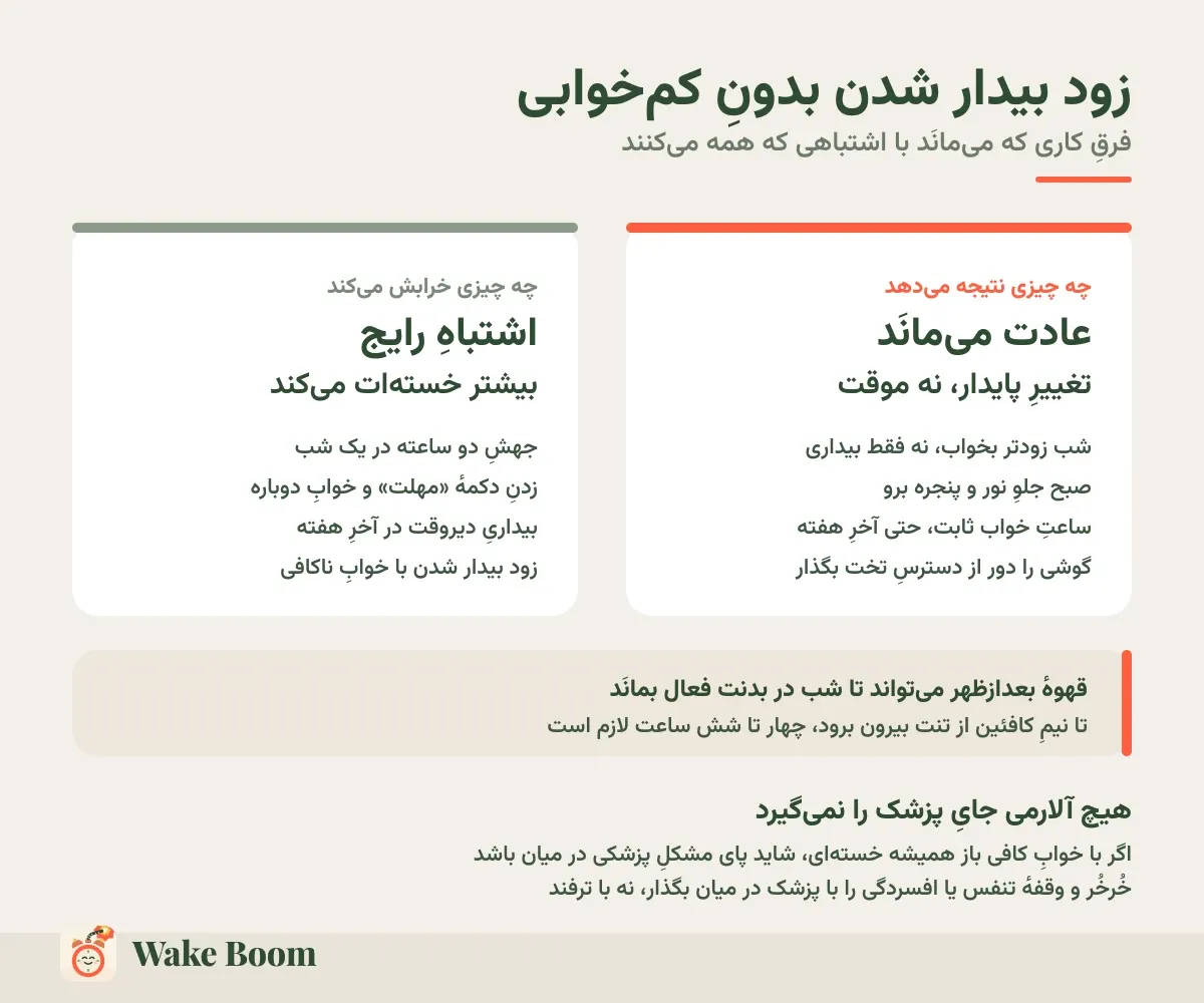 زود بیدار شدن بدونِ کم‌خوابی — فرقِ کاری که می‌مانَد با اشتباهی که همه می‌کنند