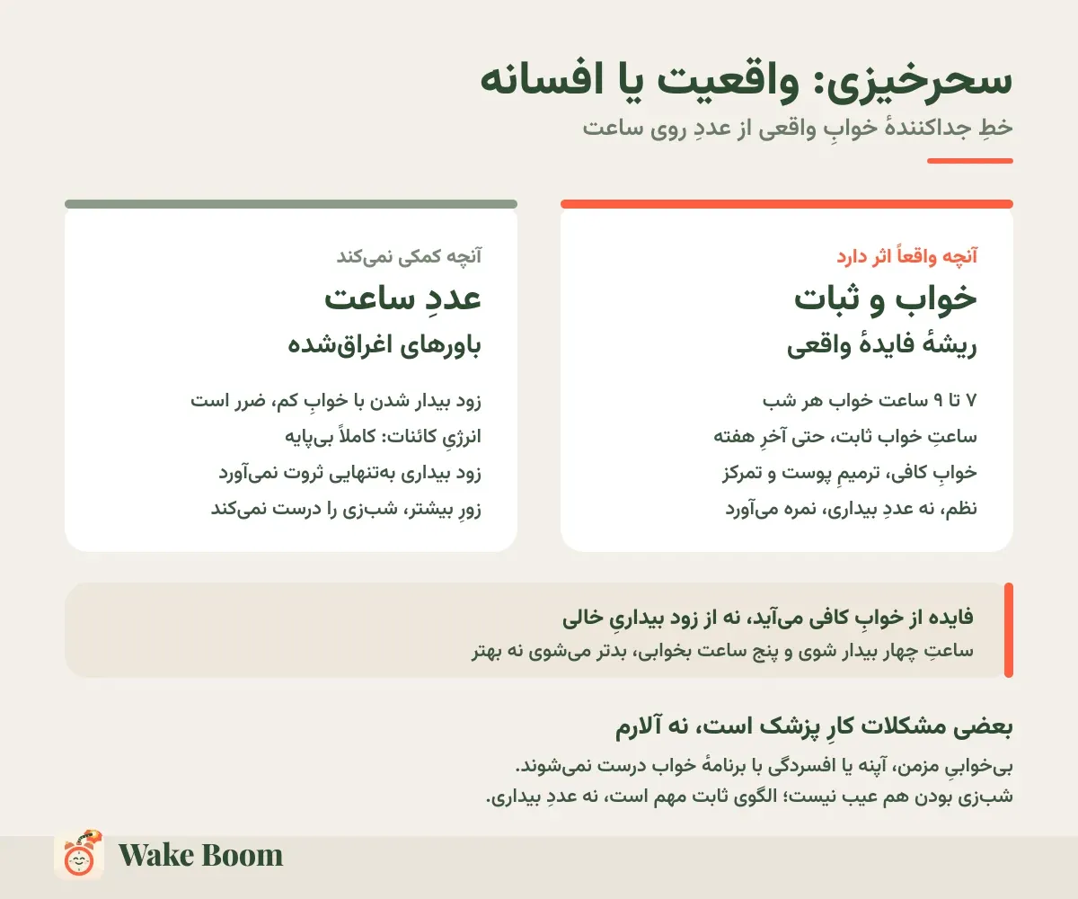 سحرخیزی: واقعیت یا افسانه — خطِ جداکنندهٔ خوابِ واقعی از عددِ روی ساعت