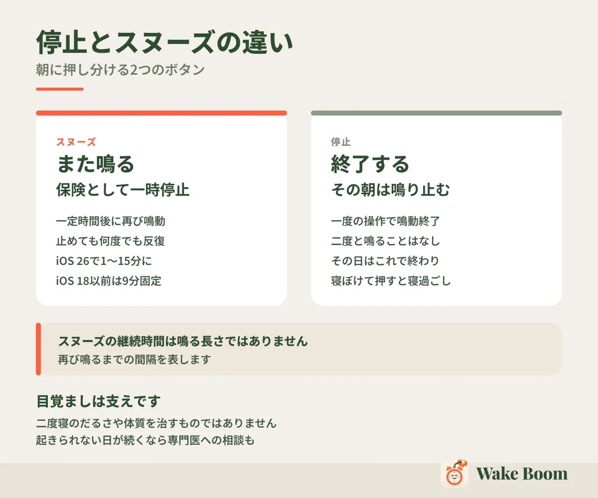 停止とスヌーズの違い — 朝に押し分ける2つのボタン