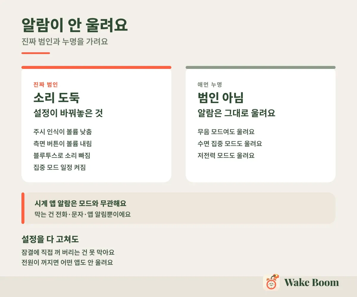 알람이 안 울려요 — 진짜 범인과 누명을 가려요