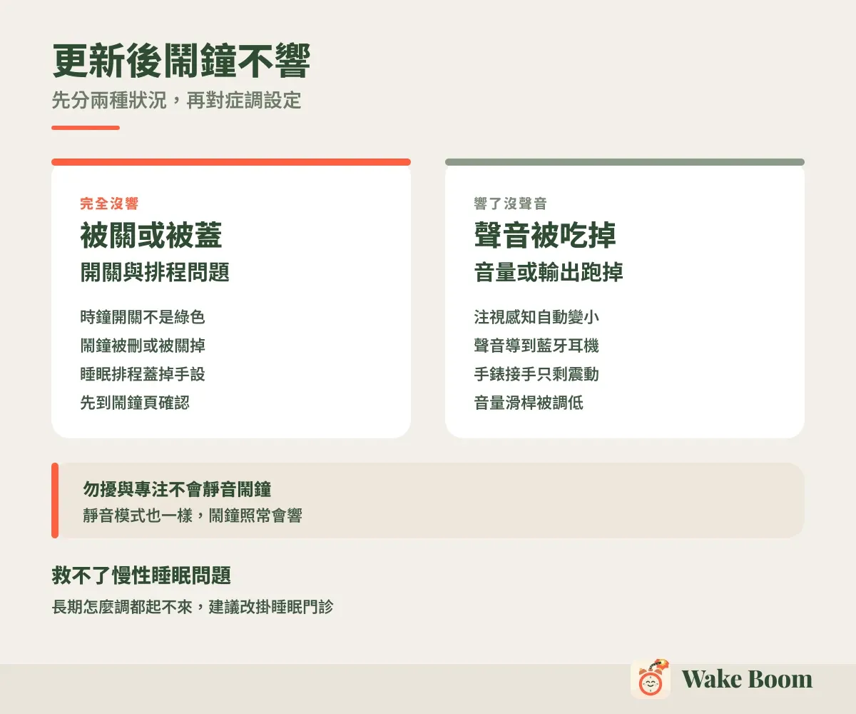 更新後鬧鐘不響 — 先分兩種狀況，再對症調設定