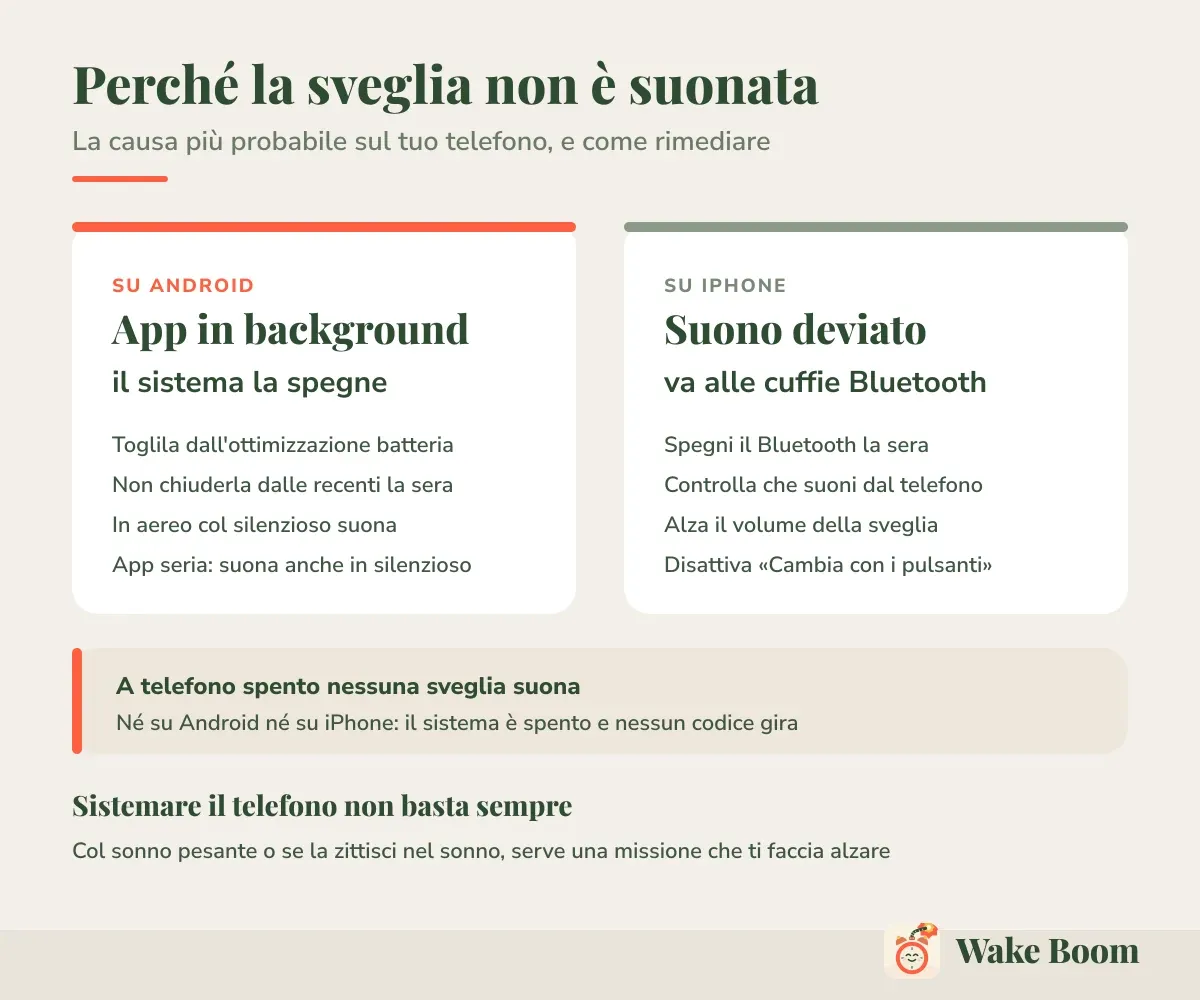 Perché la sveglia non è suonata — La causa più probabile sul tuo telefono, e come rimediare