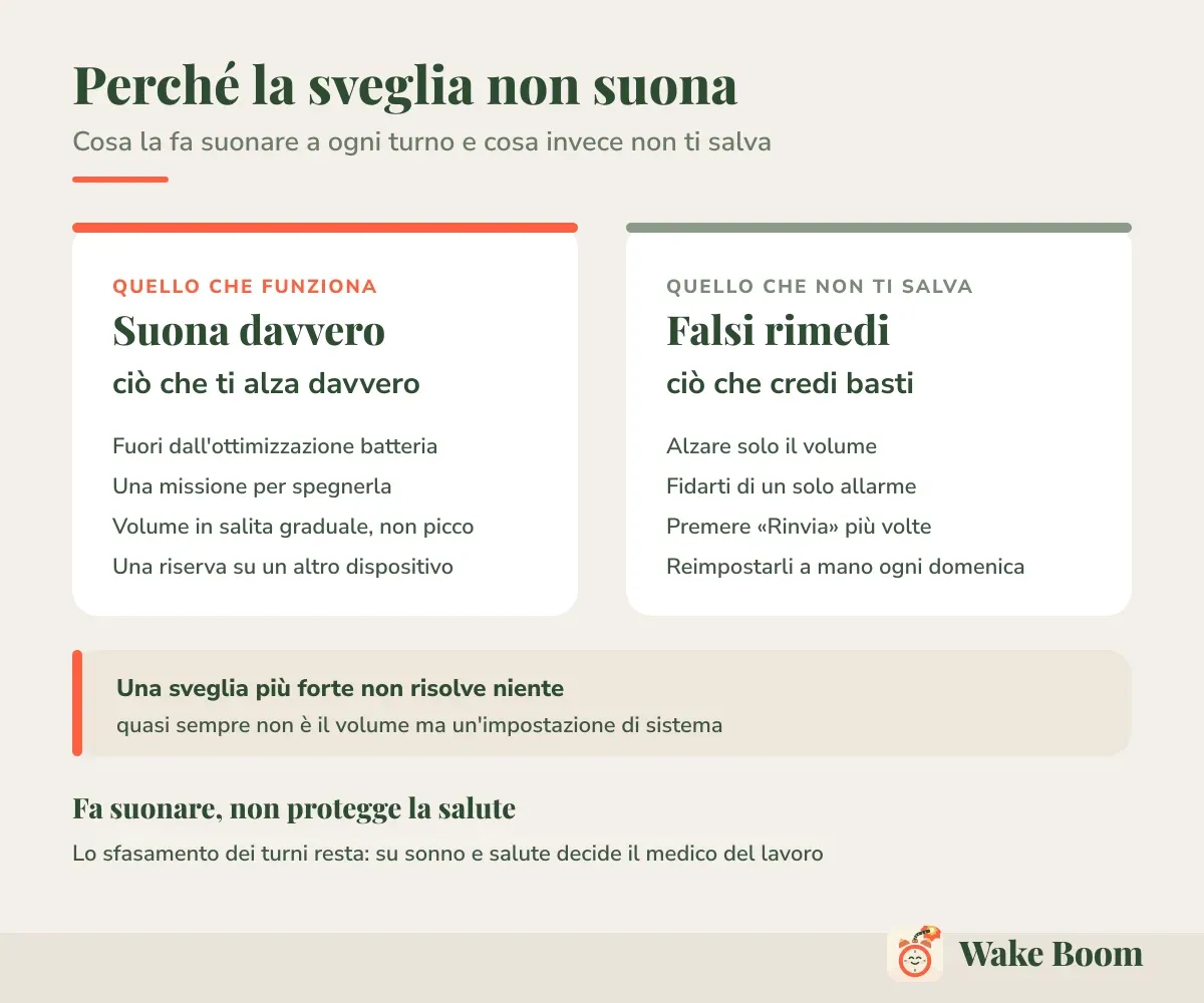 Perché la sveglia non suona — Cosa la fa suonare a ogni turno e cosa invece non ti salva