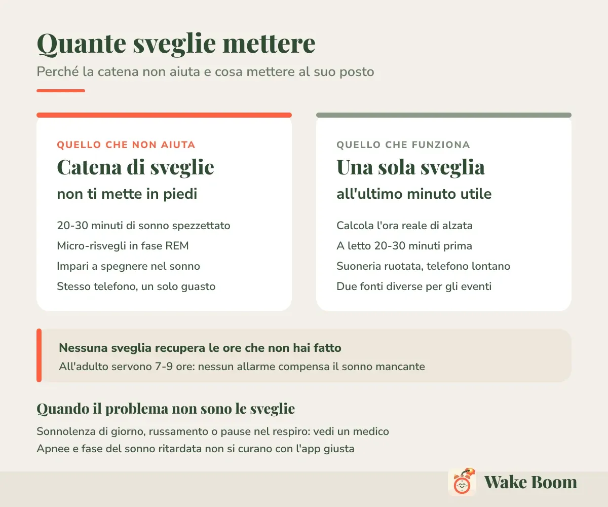 Quante sveglie mettere — Perché la catena non aiuta e cosa mettere al suo posto