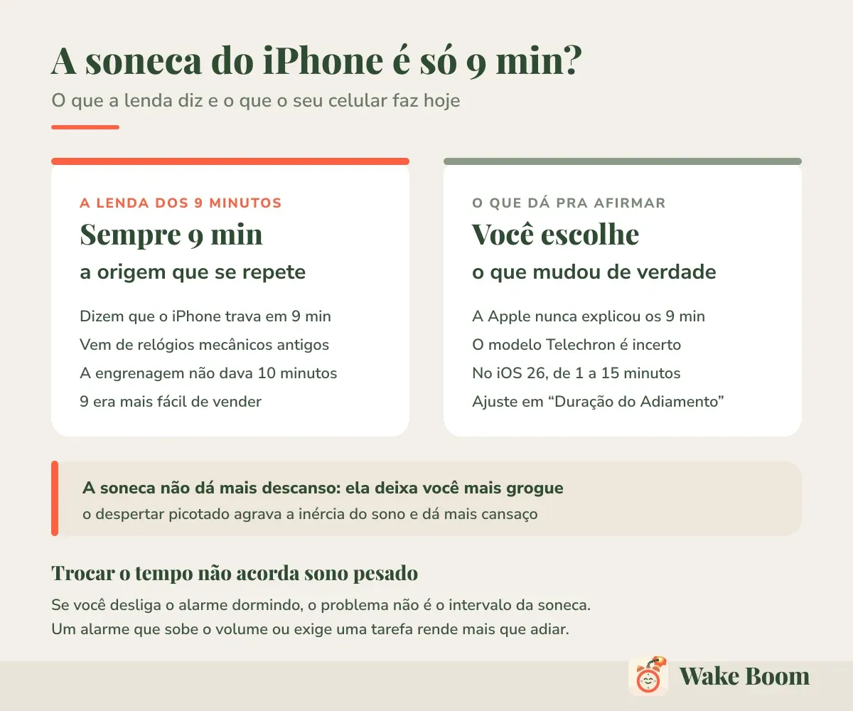 A soneca do iPhone é só 9 min? — O que a lenda diz e o que o seu celular faz hoje