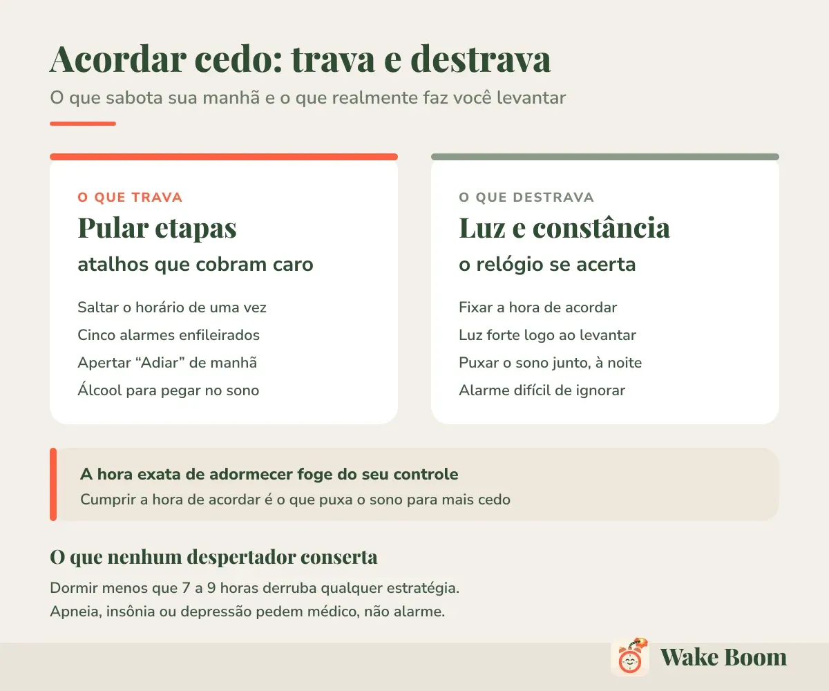 Acordar cedo: trava e destrava — O que sabota sua manhã e o que realmente faz você levantar