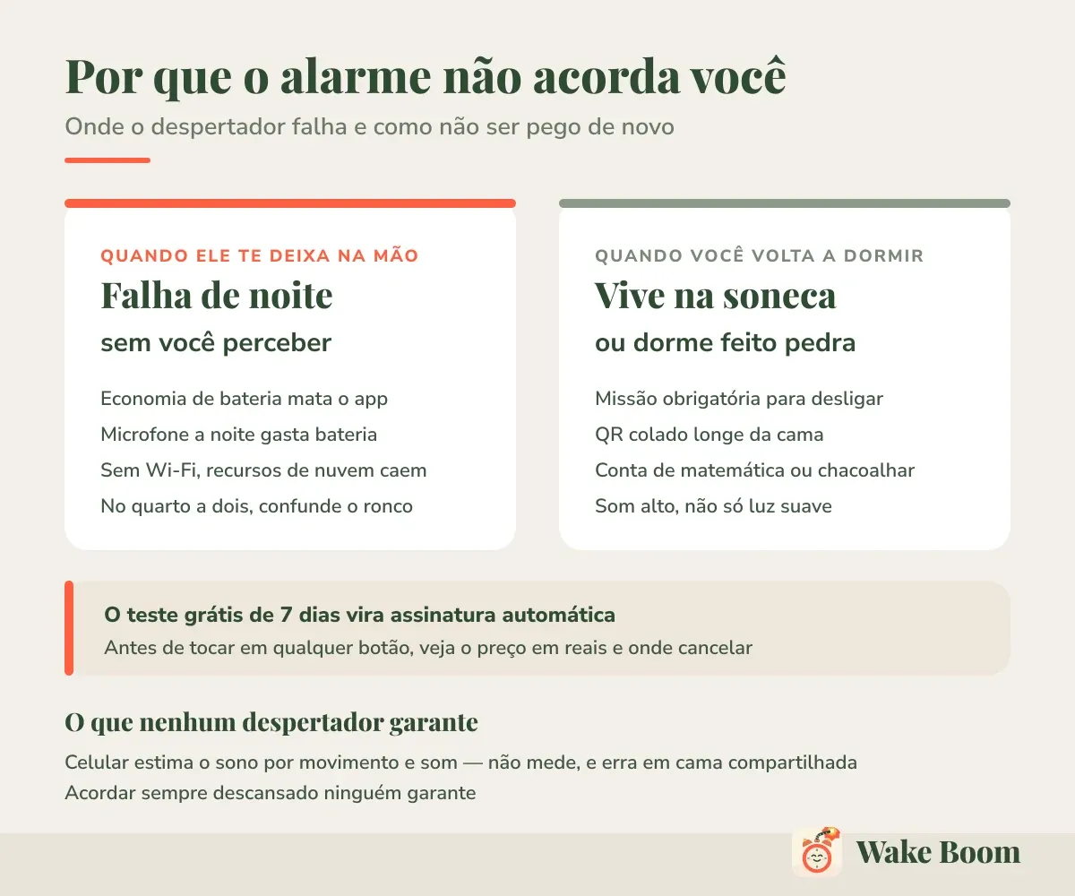 Por que o alarme não acorda você — Onde o despertador falha e como não ser pego de novo