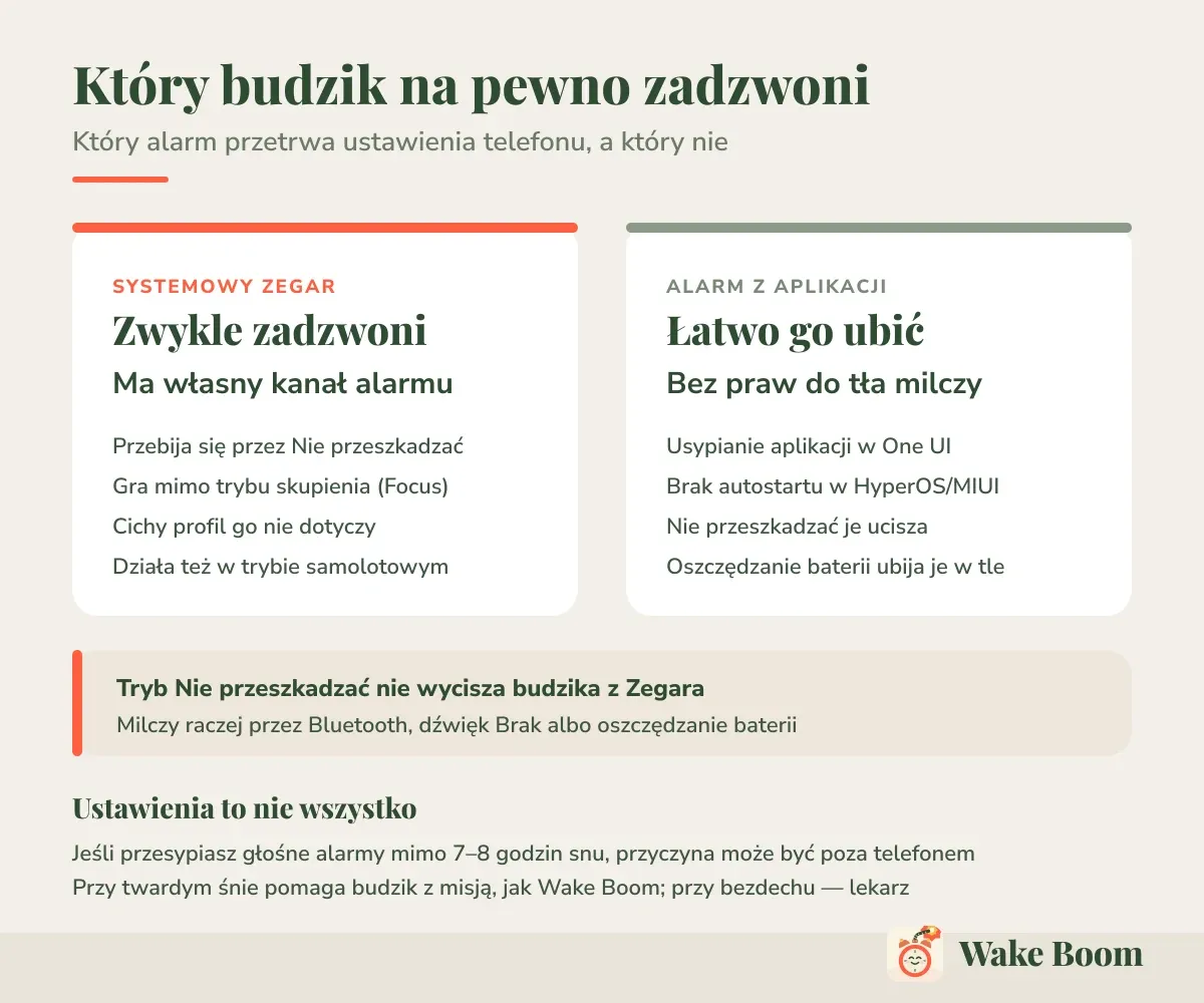 Który budzik na pewno zadzwoni — Który alarm przetrwa ustawienia telefonu, a który nie