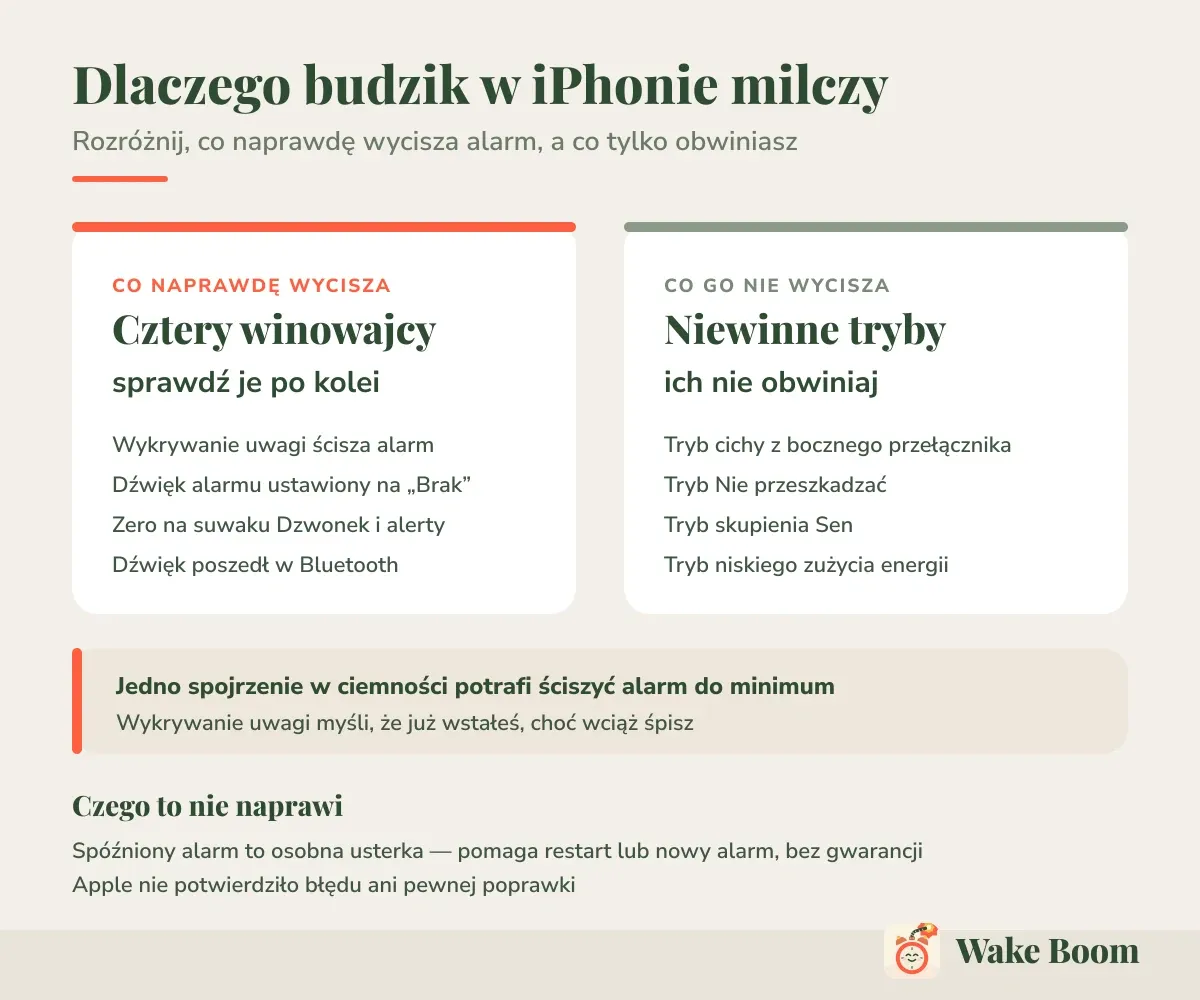 Dlaczego budzik w iPhonie milczy — Rozróżnij, co naprawdę wycisza alarm, a co tylko obwiniasz