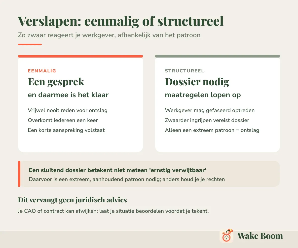 Verslapen: eenmalig of structureel — Zo zwaar reageert je werkgever, afhankelijk van het patroon