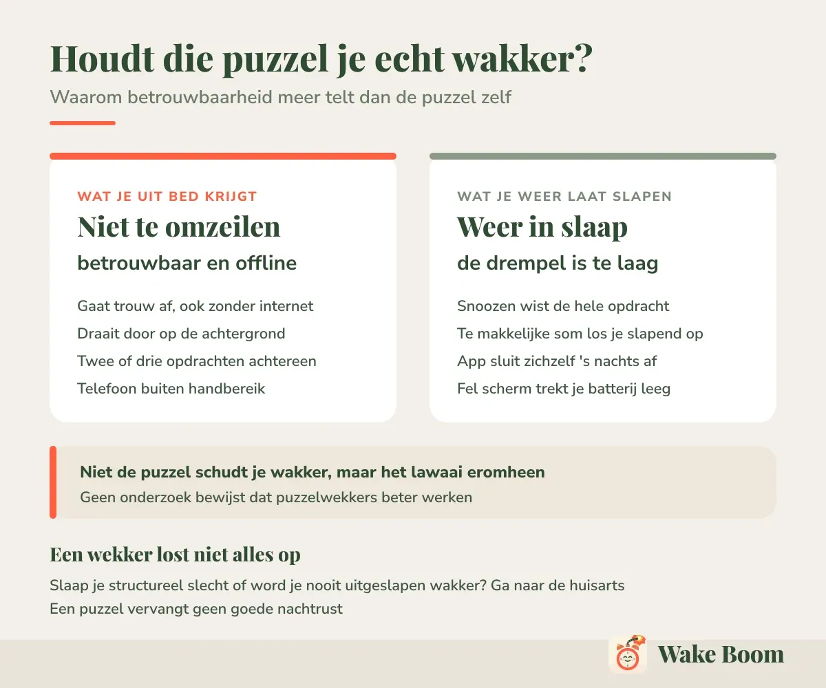 Houdt die puzzel je echt wakker? — Waarom betrouwbaarheid meer telt dan de puzzel zelf