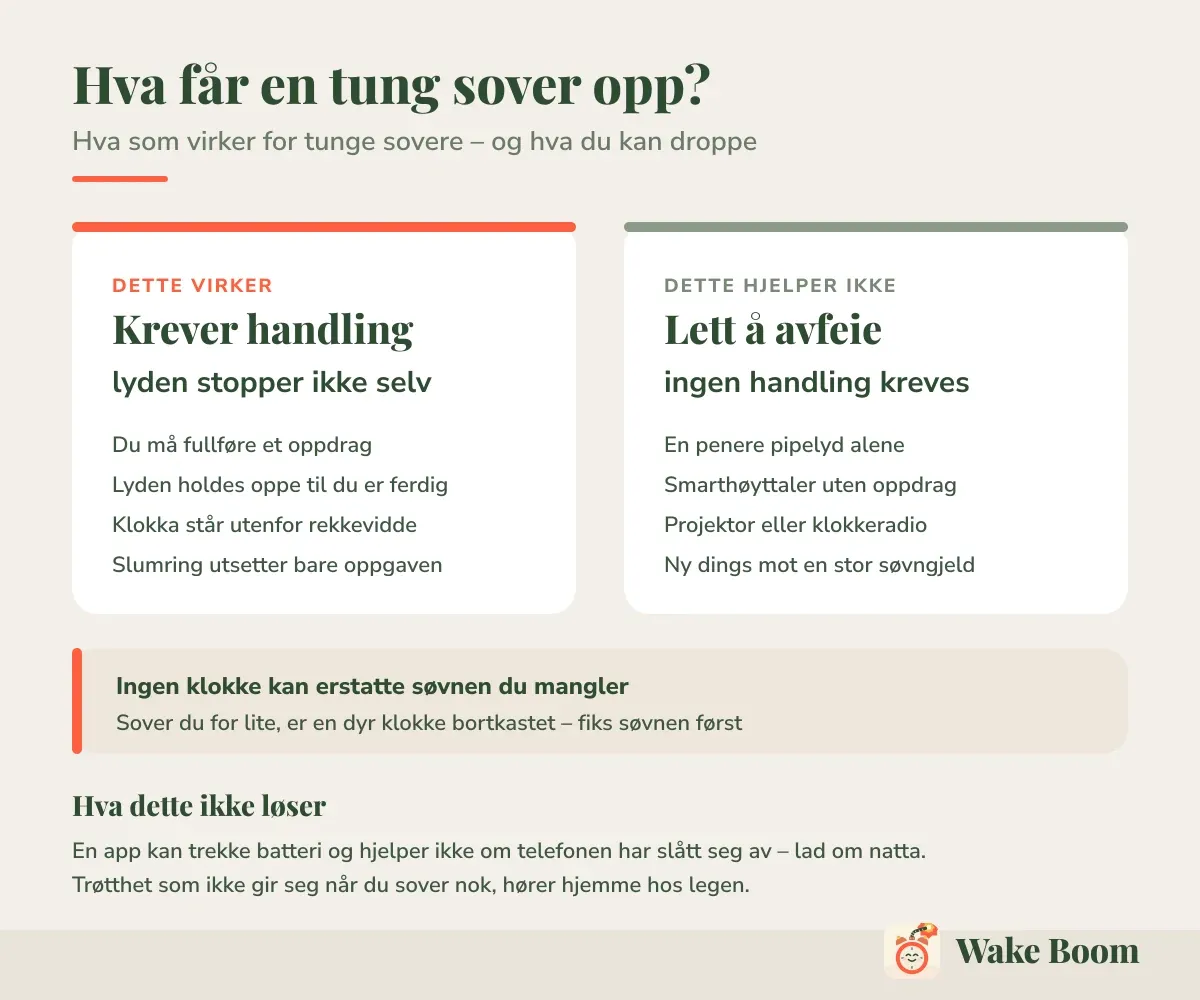 Hva får en tung sover opp? — Hva som virker for tunge sovere – og hva du kan droppe