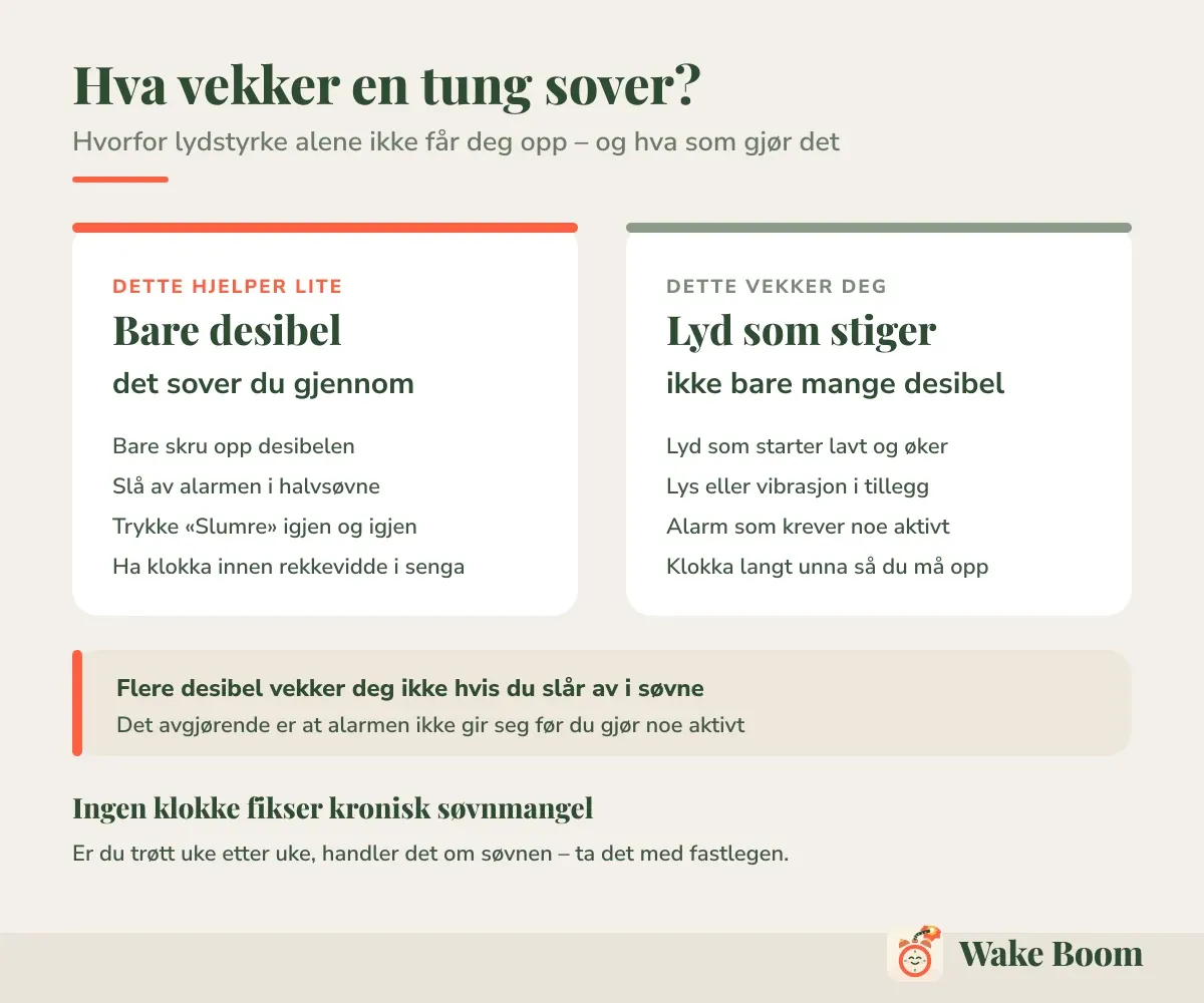 Hva vekker en tung sover? — Hvorfor lydstyrke alene ikke får deg opp – og hva som gjør det
