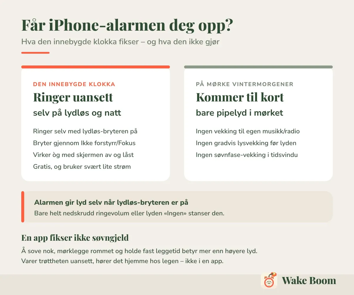 Får iPhone-alarmen deg opp? — Hva den innebygde klokka fikser – og hva den ikke gjør