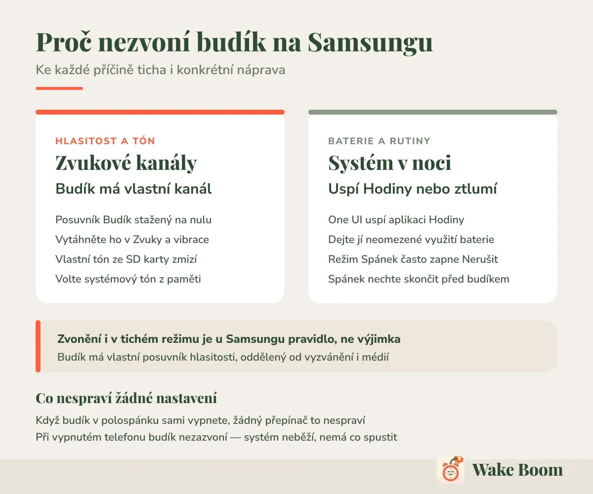 Proč nezvoní budík na Samsungu — Ke každé příčině ticha i konkrétní náprava