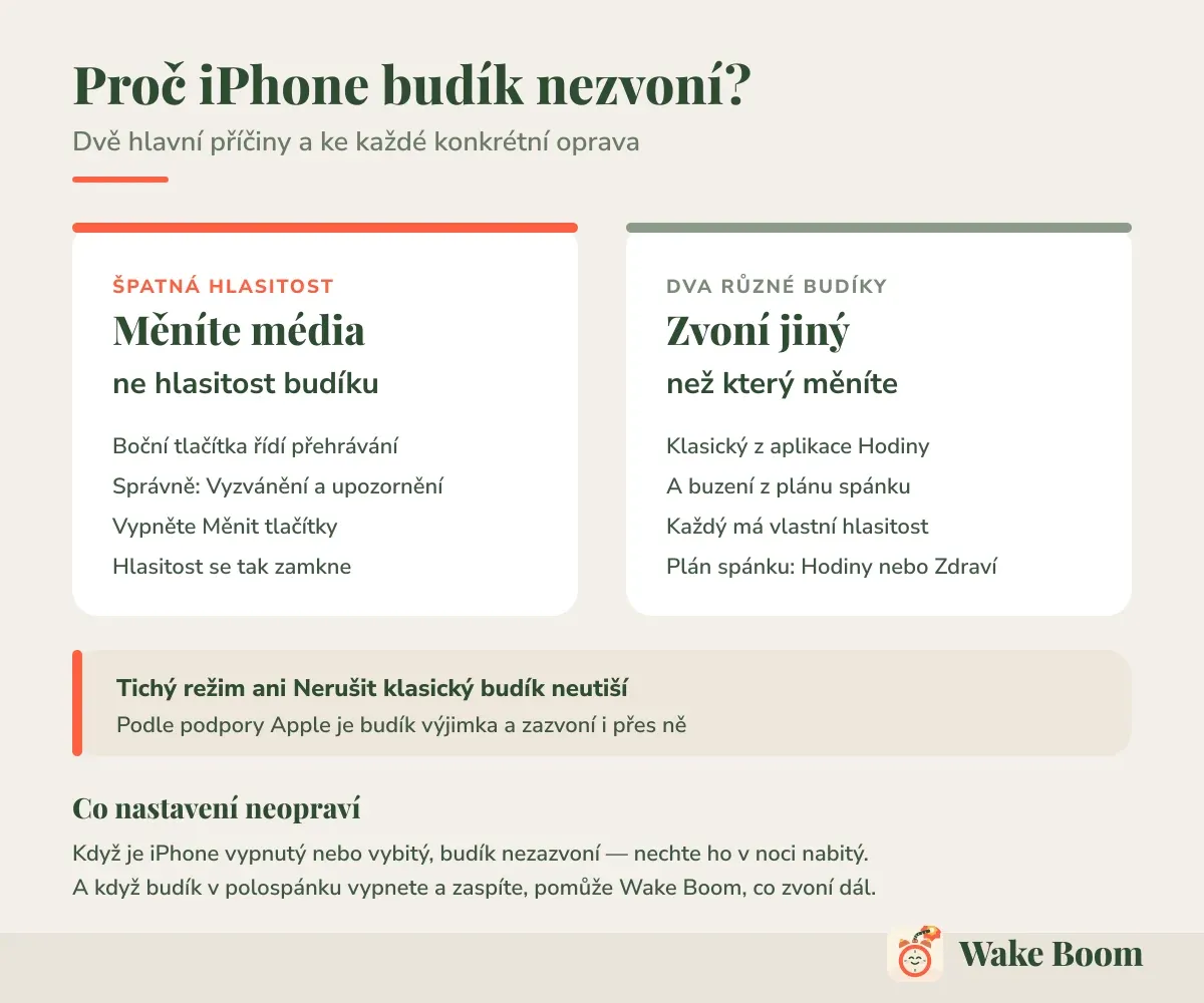 Proč iPhone budík nezvoní? — Dvě hlavní příčiny a ke každé konkrétní oprava