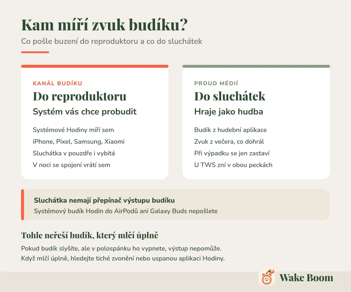 Kam míří zvuk budíku? — Co pošle buzení do reproduktoru a co do sluchátek