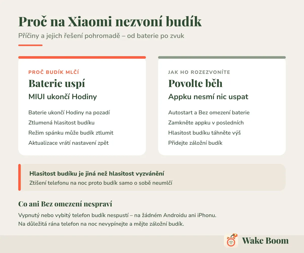 Proč na Xiaomi nezvoní budík — Příčiny a jejich řešení pohromadě – od baterie po zvuk