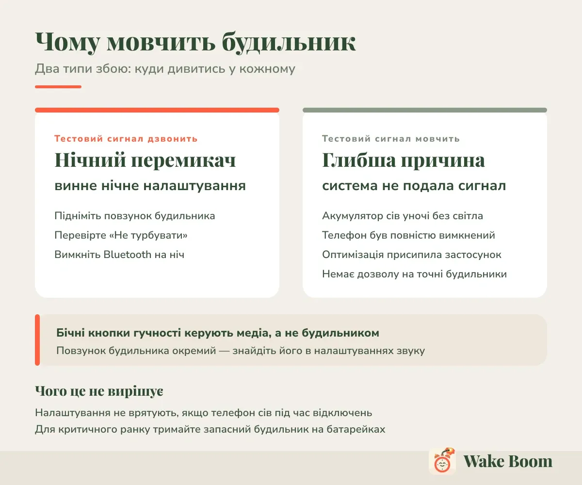 Чому мовчить будильник — Два типи збою: куди дивитись у кожному