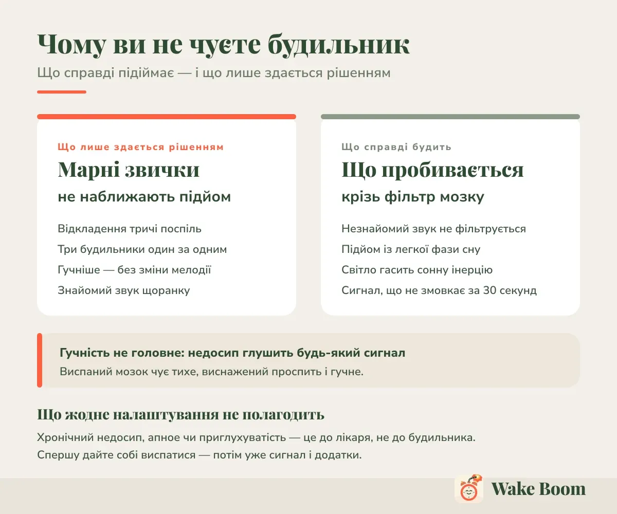 Чому ви не чуєте будильник — Що справді підіймає — і що лише здається рішенням
