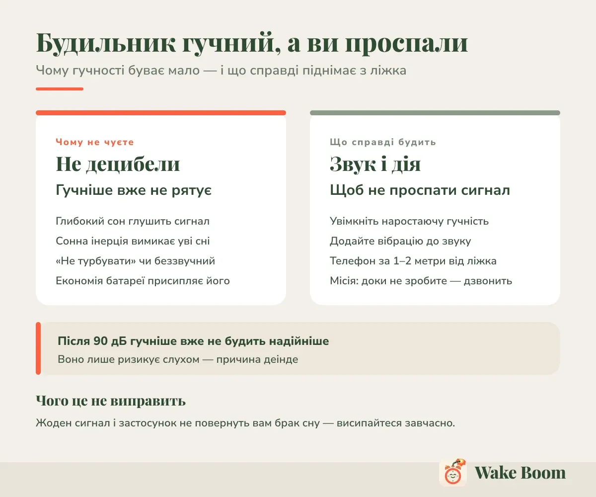 Будильник гучний, а ви проспали — Чому гучності буває мало — і що справді піднімає з ліжка