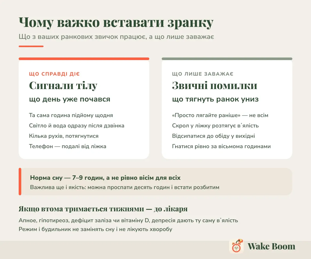 Чому важко вставати зранку — Що з ваших ранкових звичок працює, а що лише заважає