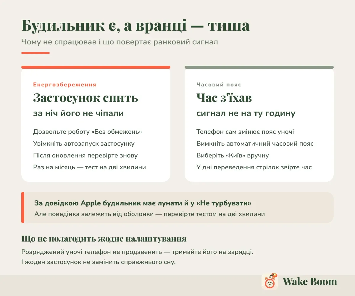 Будильник є, а вранці — тиша — Чому не спрацював і що повертає ранковий сигнал