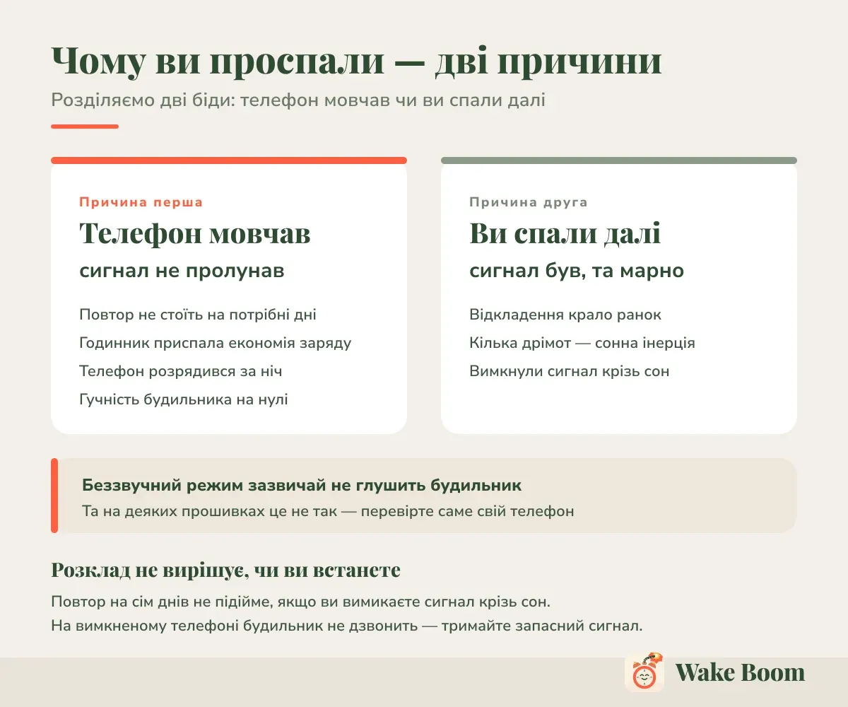 Чому ви проспали — дві причини — Розділяємо дві біди: телефон мовчав чи ви спали далі