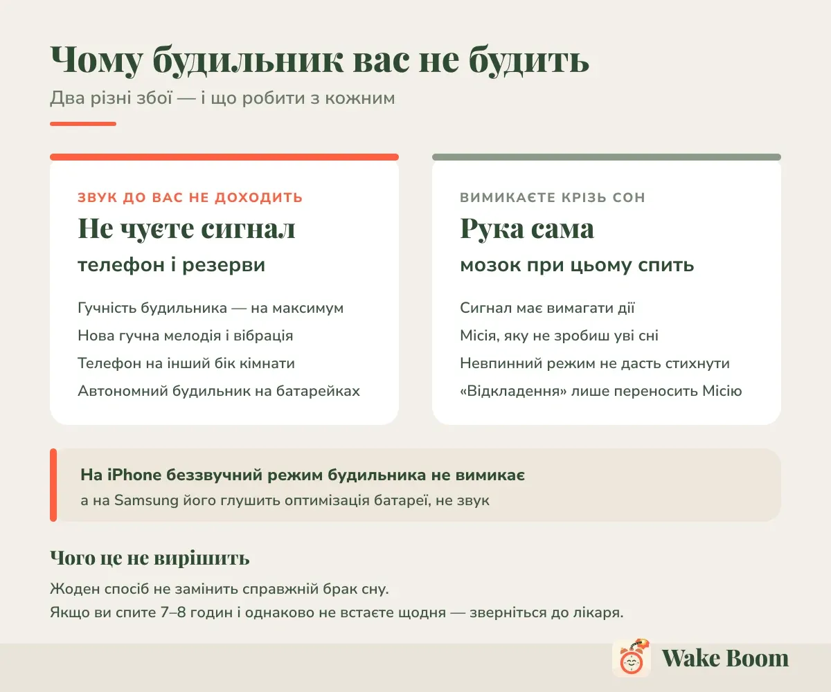 Чому будильник вас не будить — Два різні збої — і що робити з кожним