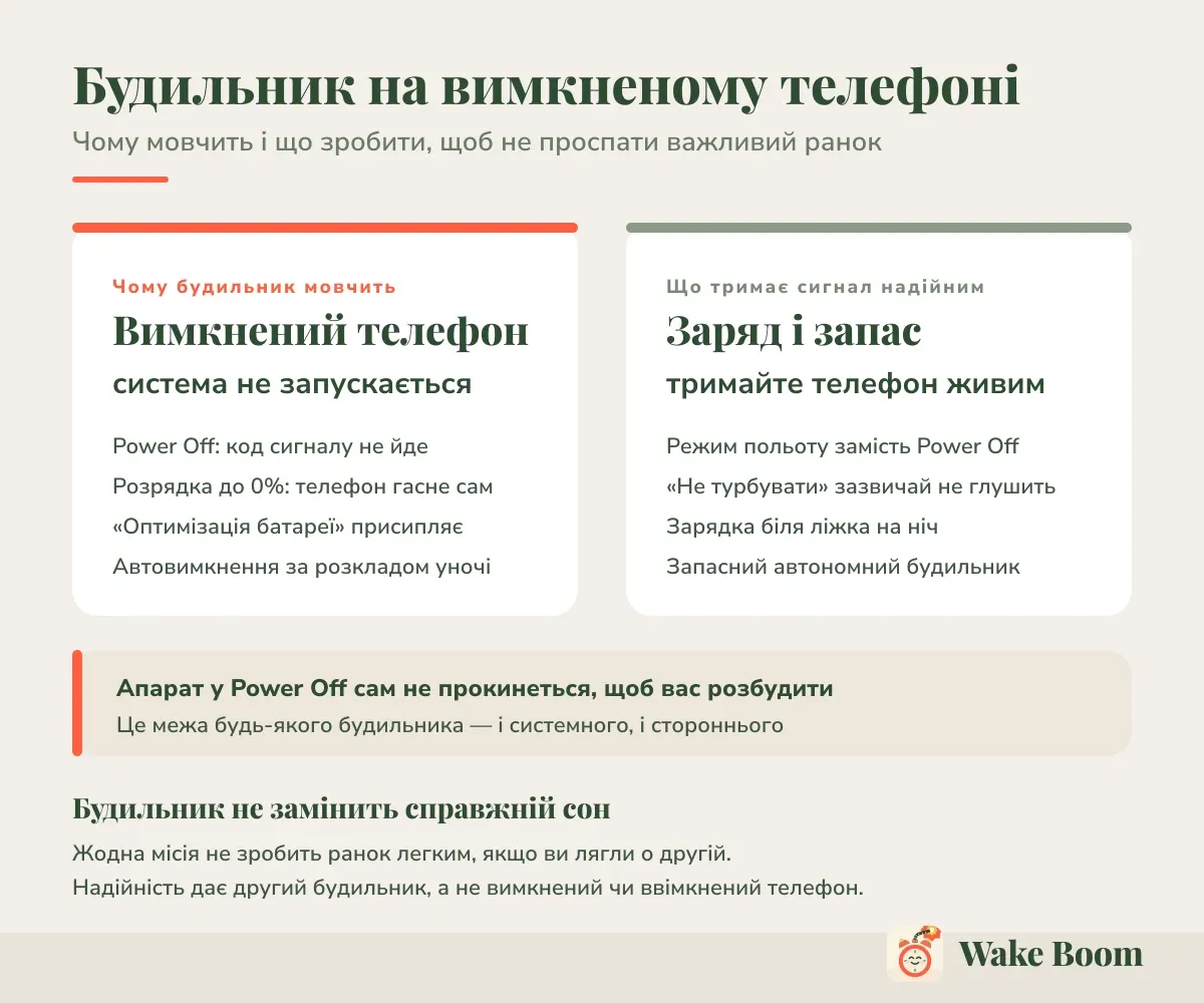 Будильник на вимкненому телефоні — Чому мовчить і що зробити, щоб не проспати важливий ранок