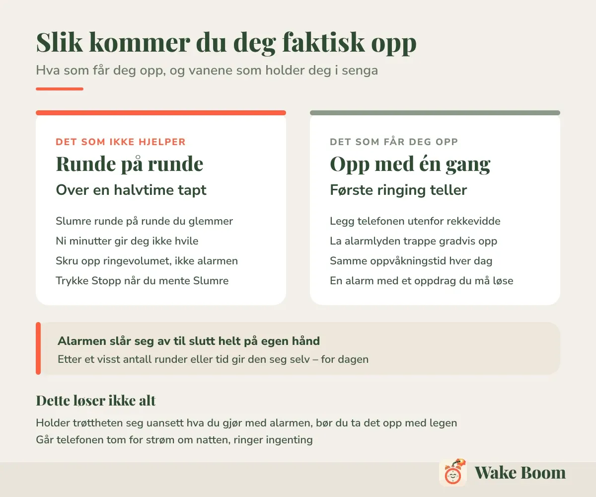 Slik kommer du deg faktisk opp — Hva som får deg opp, og vanene som holder deg i senga