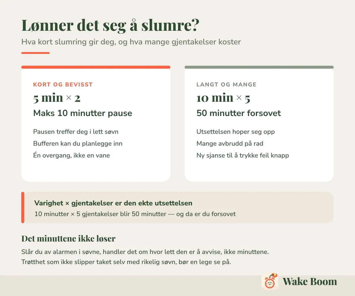 Lønner det seg å slumre? — Hva kort slumring gir deg, og hva mange gjentakelser koster