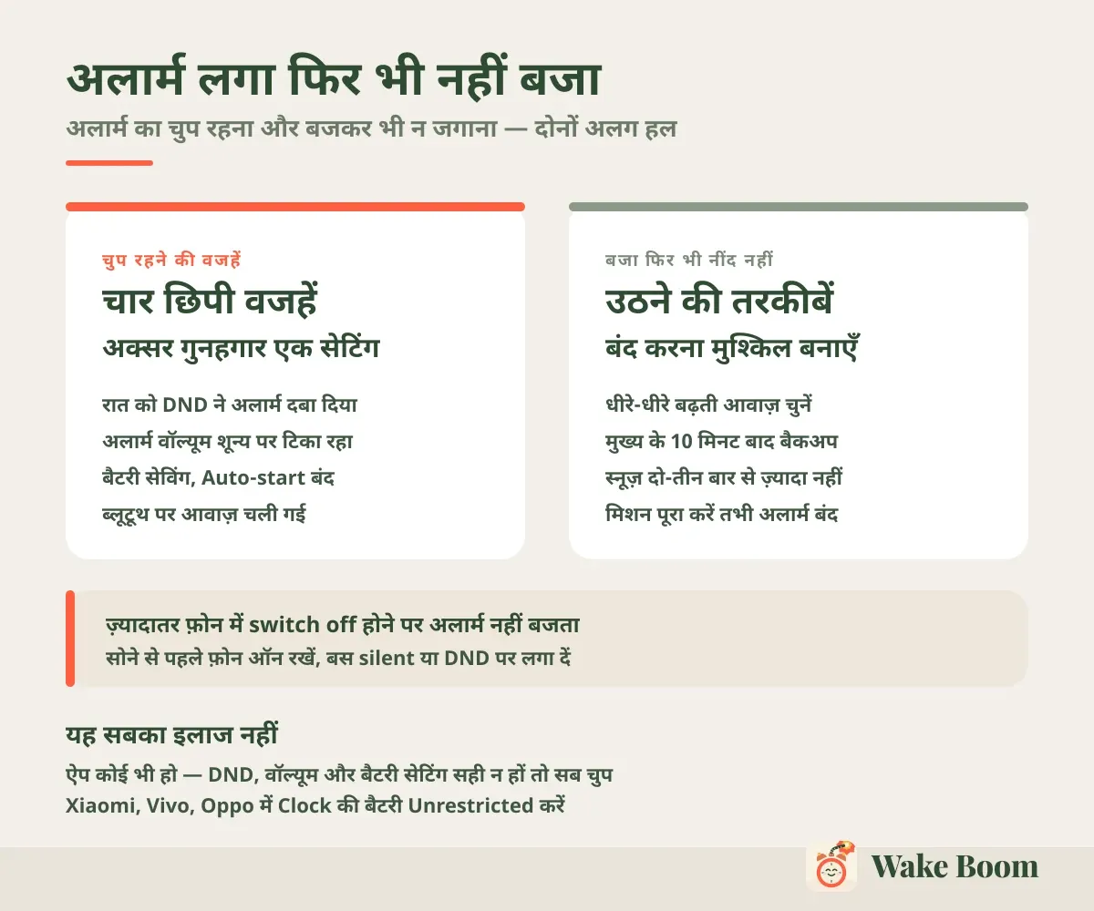 अलार्म लगा फिर भी नहीं बजा — अलार्म का चुप रहना और बजकर भी न जगाना — दोनों अलग हल